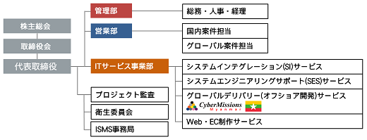 組織図